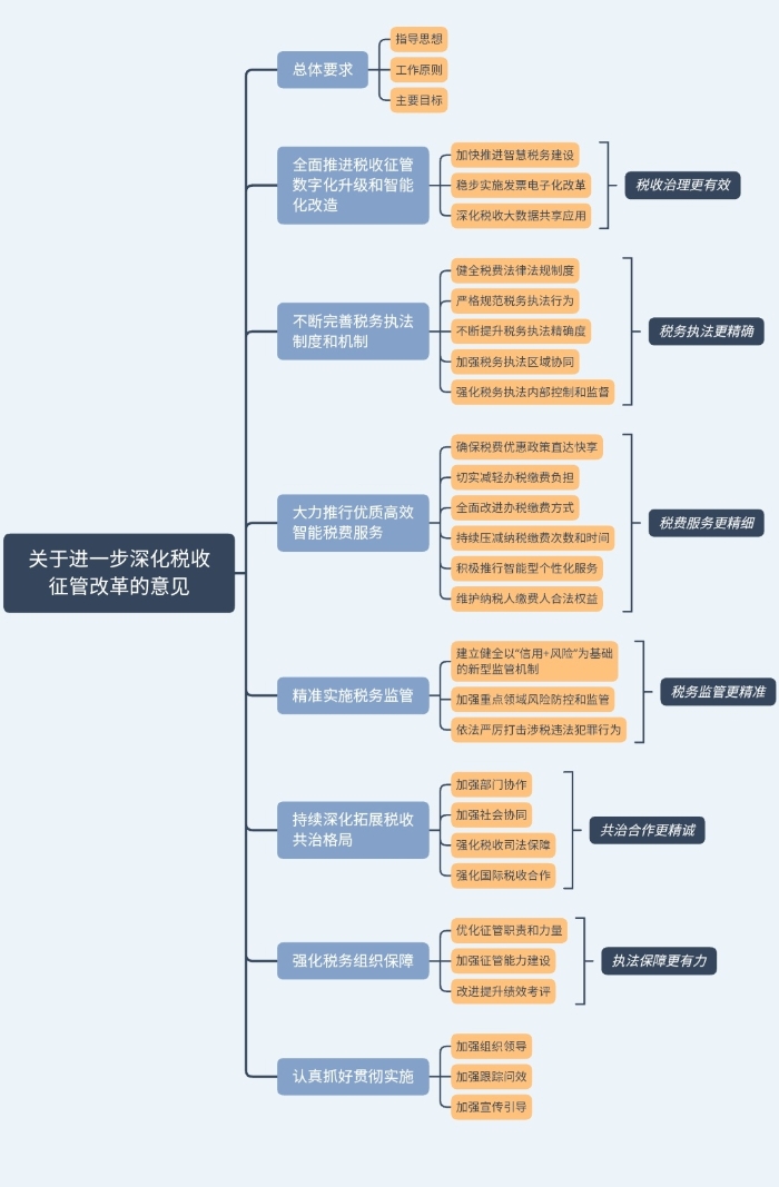 国家税务总局黑龙江省税务局 图解税收 深化税收征管改革思维导图